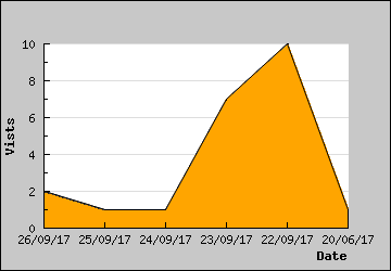 Visits Per Day