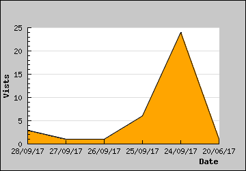 Visits Per Day