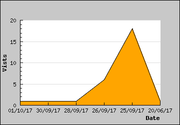 Visits Per Day