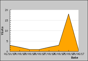 Visits Per Day