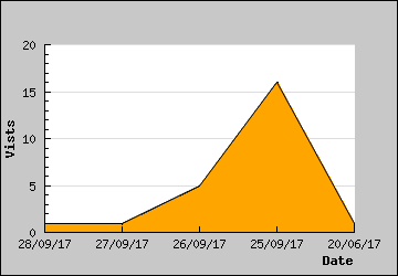 Visits Per Day