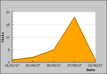 Visits Per Day