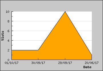 Visits Per Day