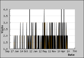 Visits Per Day