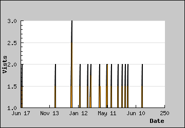 Visits Per Day