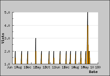 Visits Per Day