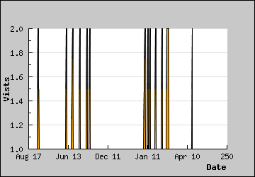 Visits Per Day