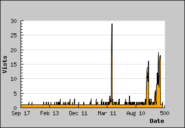 Visits Per Day