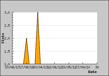 Visits Per Day