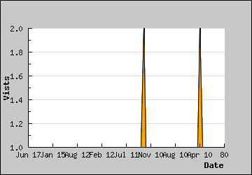 Visits Per Day