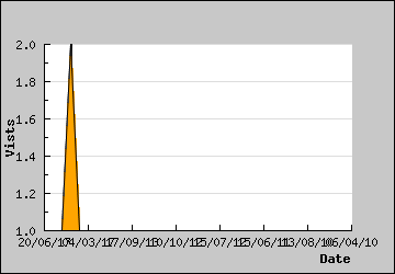 Visits Per Day