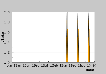 Visits Per Day