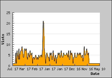 Visits Per Day