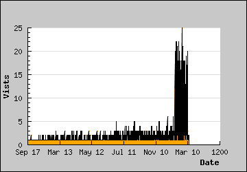 Visits Per Day