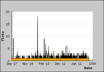 Visits Per Day