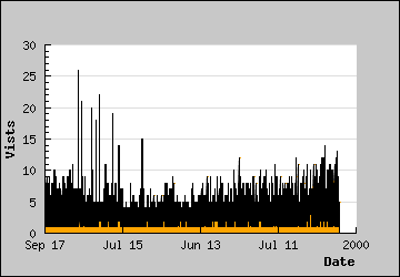 Visits Per Day