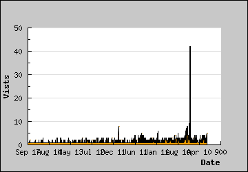 Visits Per Day