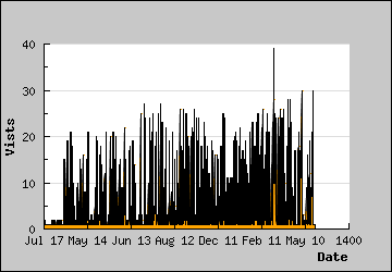 Visits Per Day