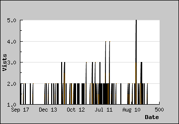 Visits Per Day