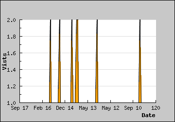 Visits Per Day