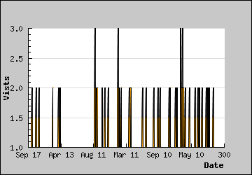 Visits Per Day