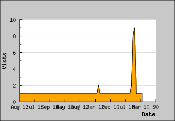 Visits Per Day