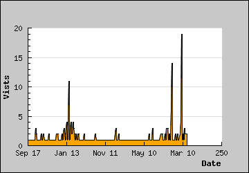 Visits Per Day