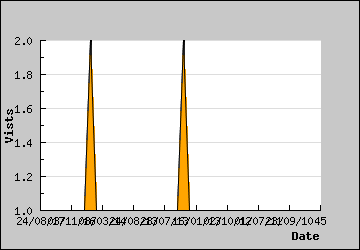 Visits Per Day