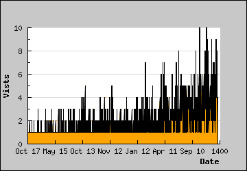 Visits Per Day