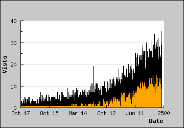 Visits Per Day