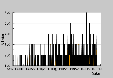 Visits Per Day