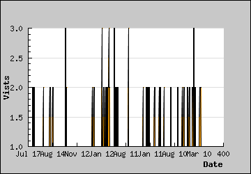 Visits Per Day