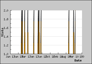 Visits Per Day