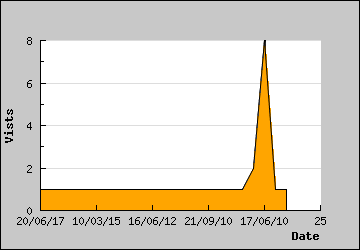 Visits Per Day