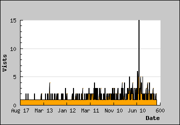 Visits Per Day