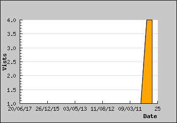 Visits Per Day