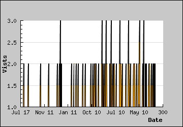 Visits Per Day