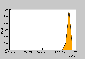 Visits Per Day