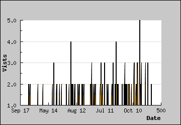 Visits Per Day