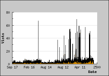 Visits Per Day