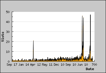 Visits Per Day