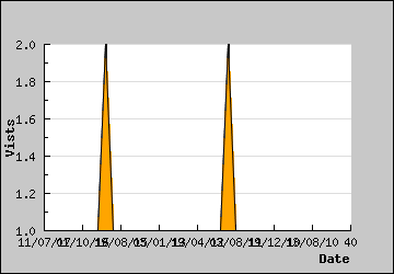 Visits Per Day