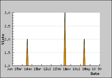 Visits Per Day