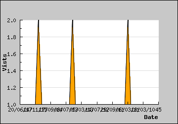 Visits Per Day