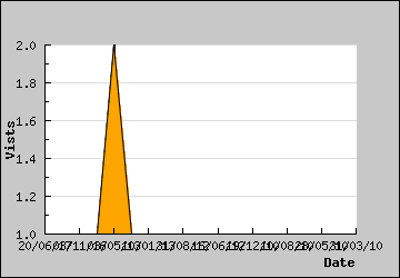 Visits Per Day