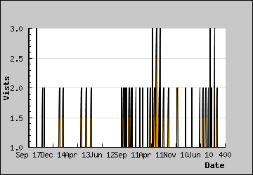 Visits Per Day