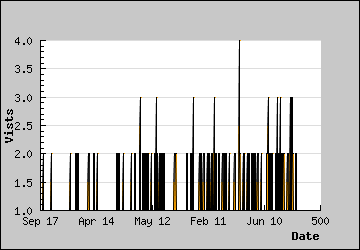 Visits Per Day