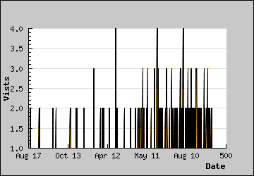 Visits Per Day