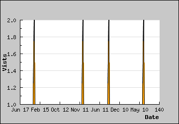 Visits Per Day