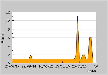 Visits Per Day